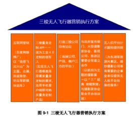 三棱無人飛行器市場營銷策劃方案——圖表完整版會議及展覽服務