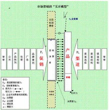 可口可樂公司中國市場營銷渠道策略研究